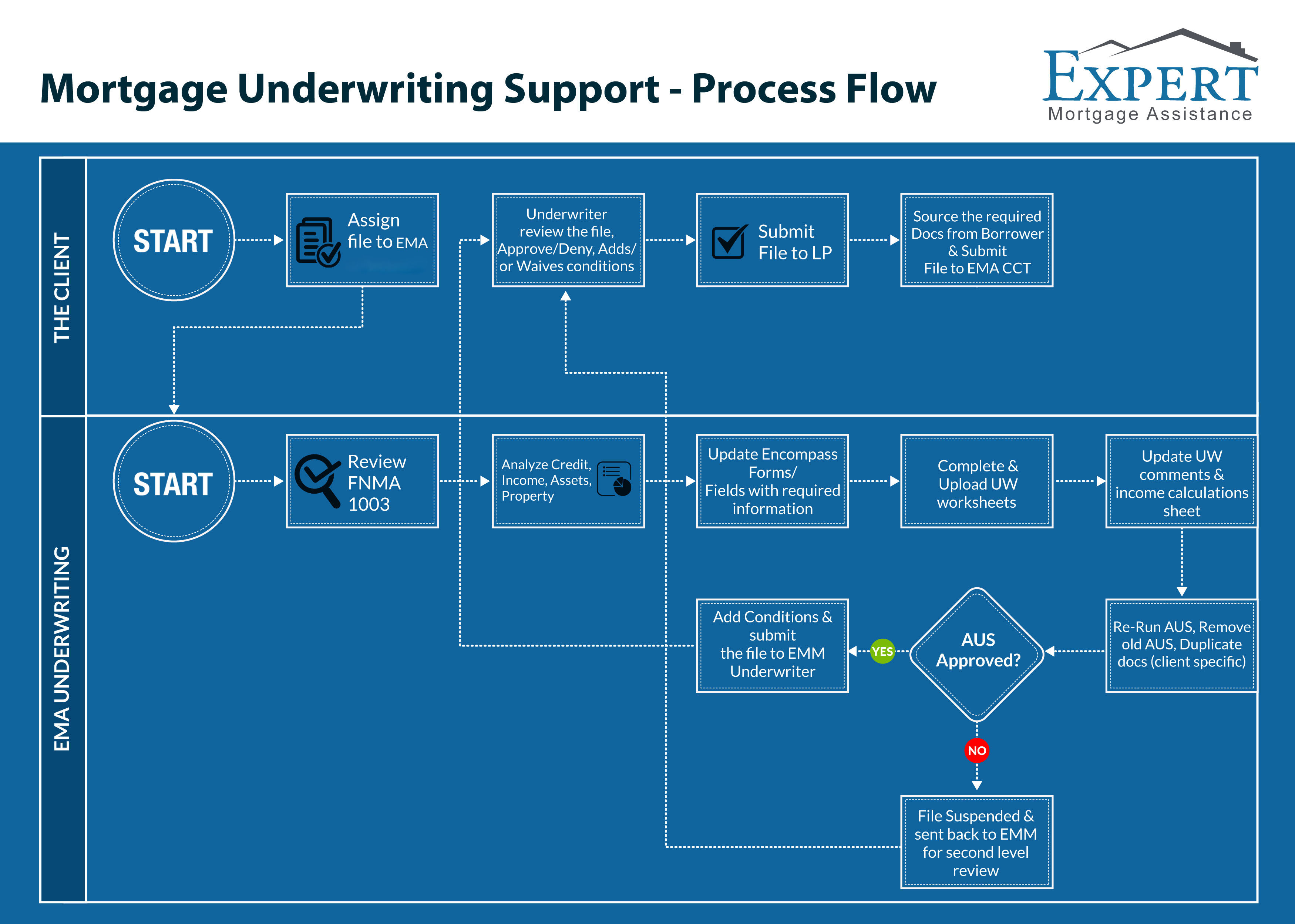Foreign national mortgage process chart