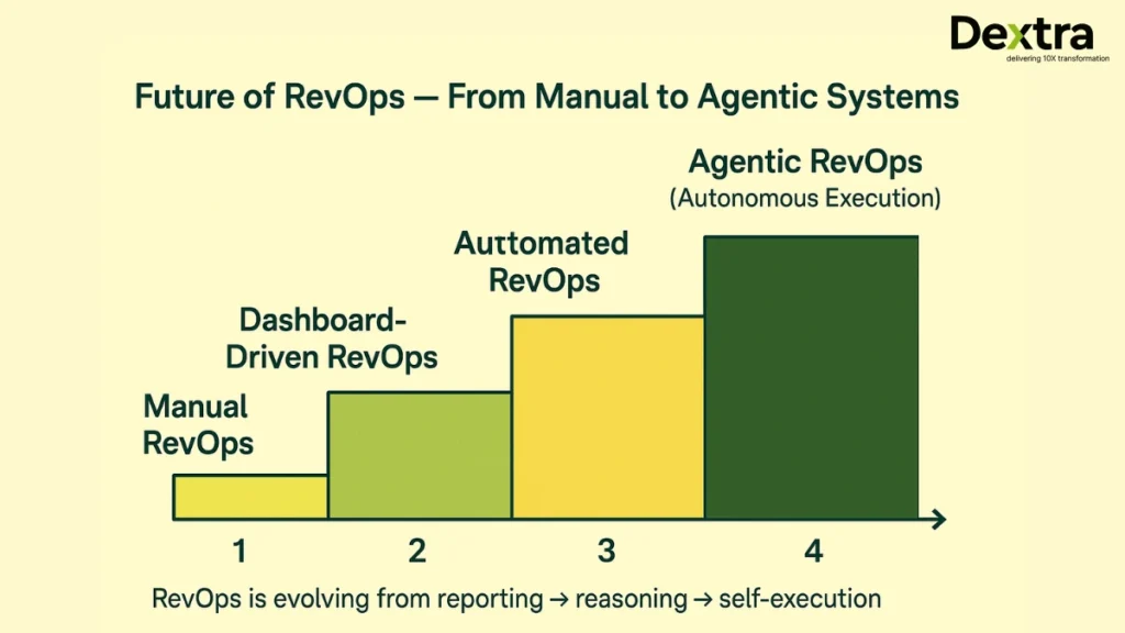 RevOps signal to action orchestration flow