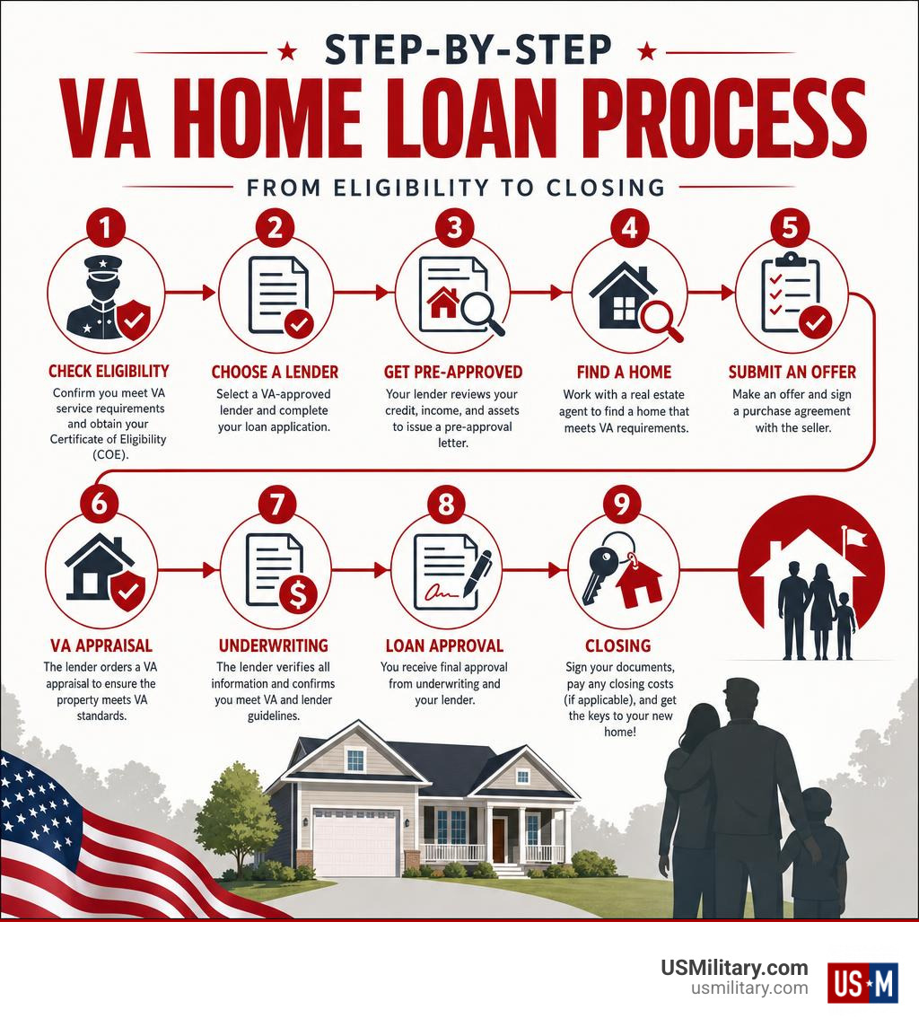 VA home loan eligibility process infographic 2026
