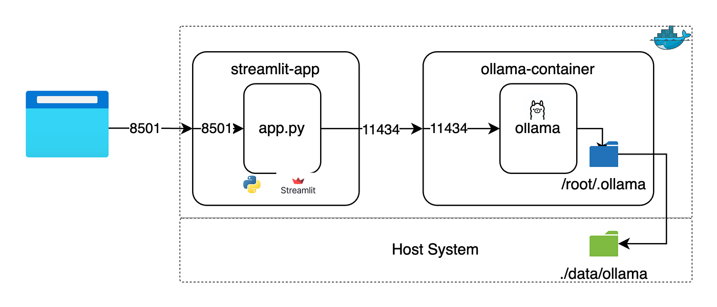 Ollama architecture for local LLM inference
