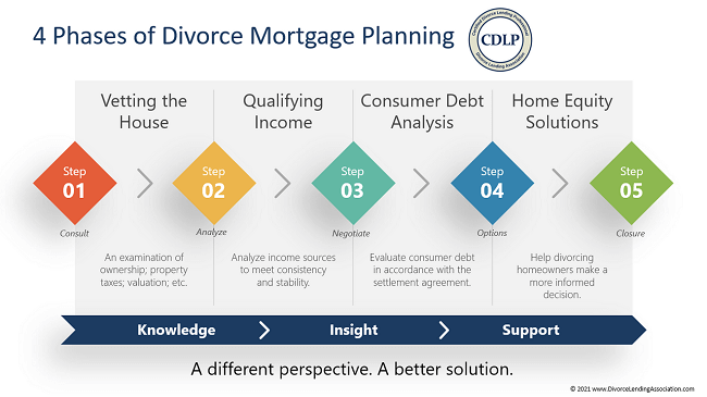 Diagram of the mortgage equity buyout process during divorce