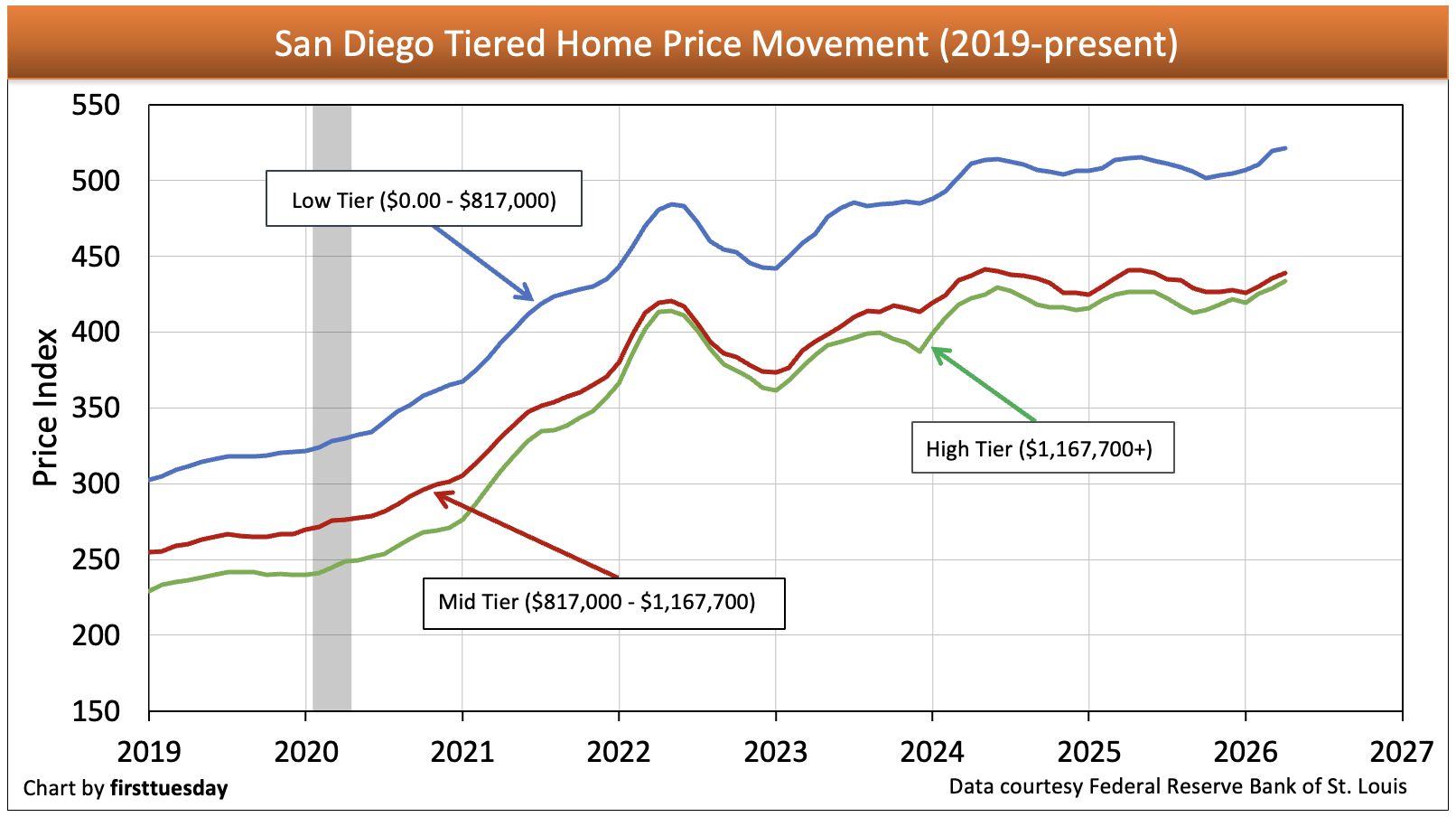 San Diego real estate market price appreciation chart 2026 data visualization