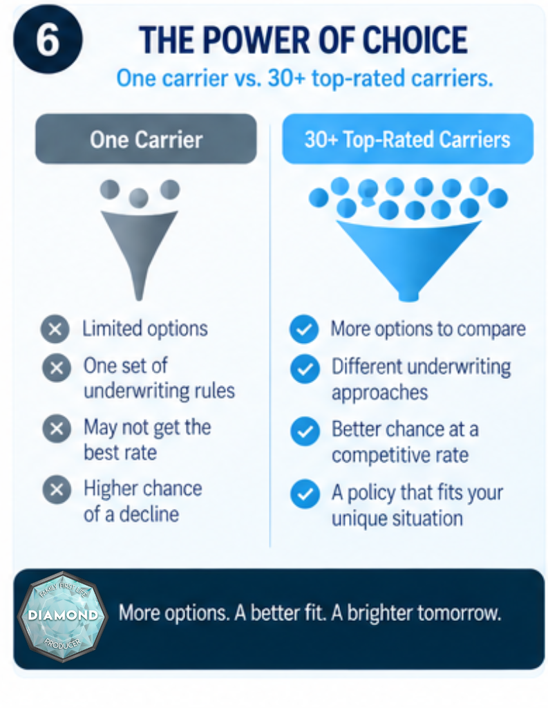 Comparing one insurer's cancer underwriting rules versus 30+ carriers through an independent broker