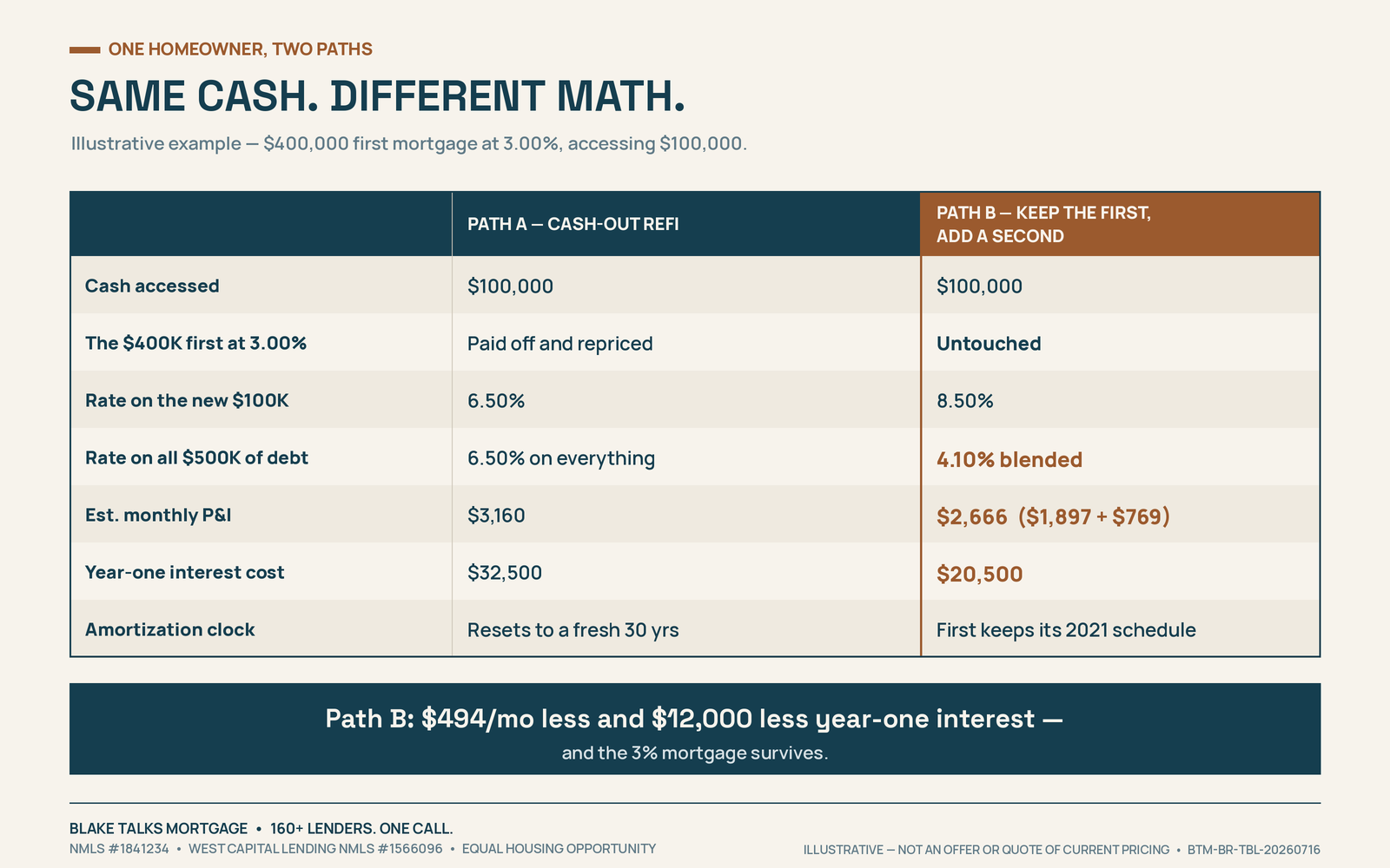 btm-blended-vs-cashout