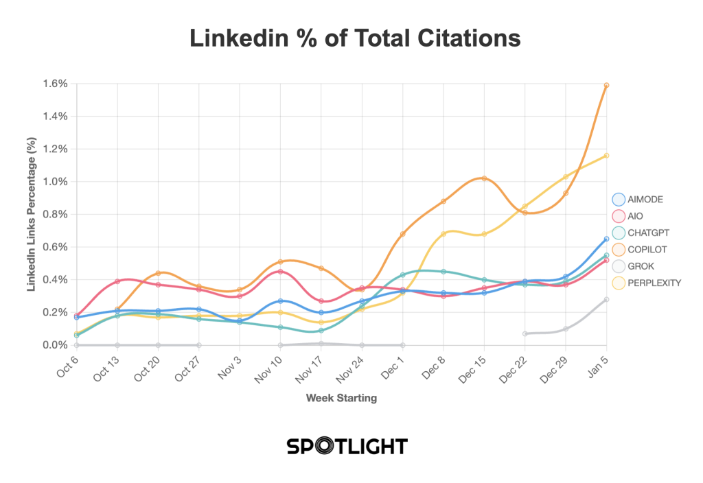 A diagram showing how AI engines cite LinkedIn professionals