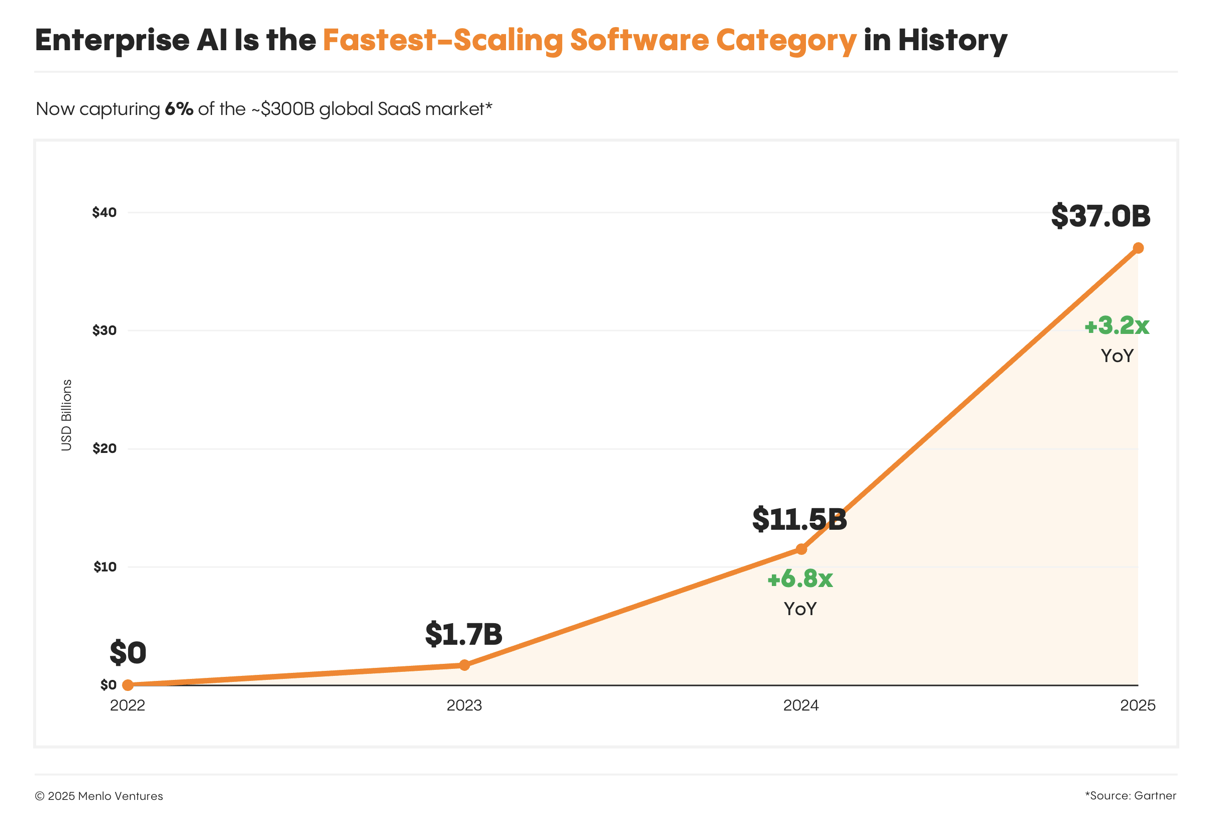 Enterprise AI agent activity vs revenue outcome correlation chart