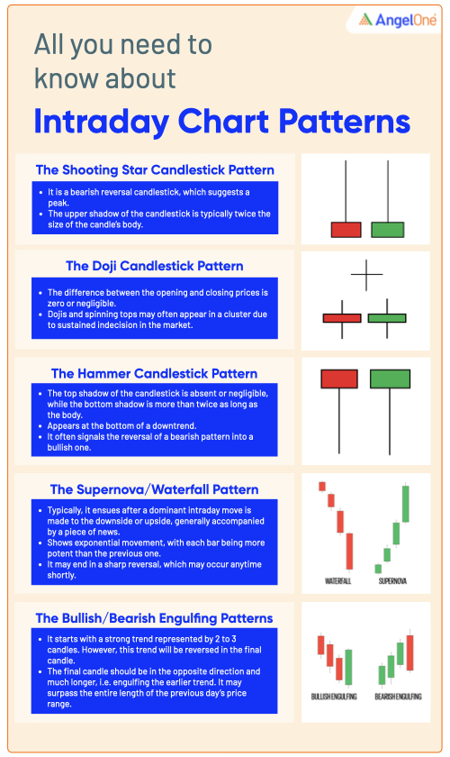 Intraday candlestick chart with technical indicators showing trend lines and patterns