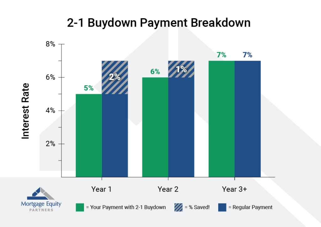 A 2-1 temporary buydown mortgage payment chart illustration