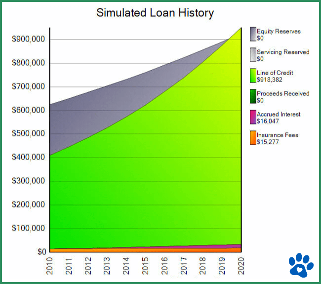 Chart showing how an unused HECM line of credit grows over time
