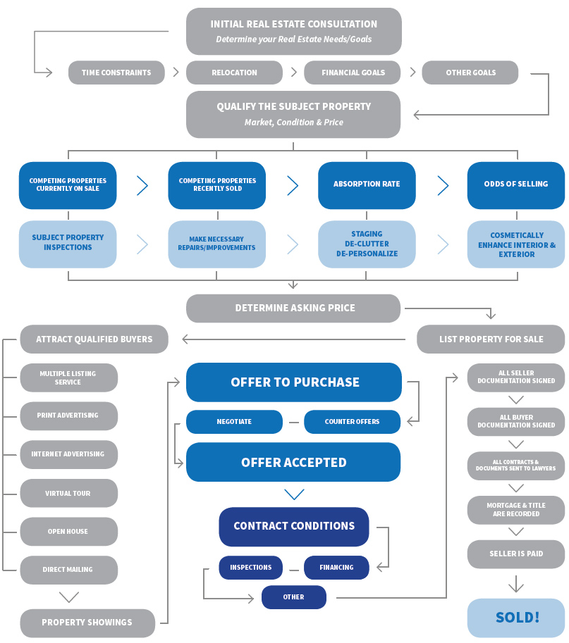 Residential real estate transaction milestones flowchart