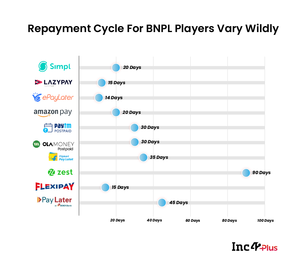 Infographic detailing the cycle of BNPL debt and interest