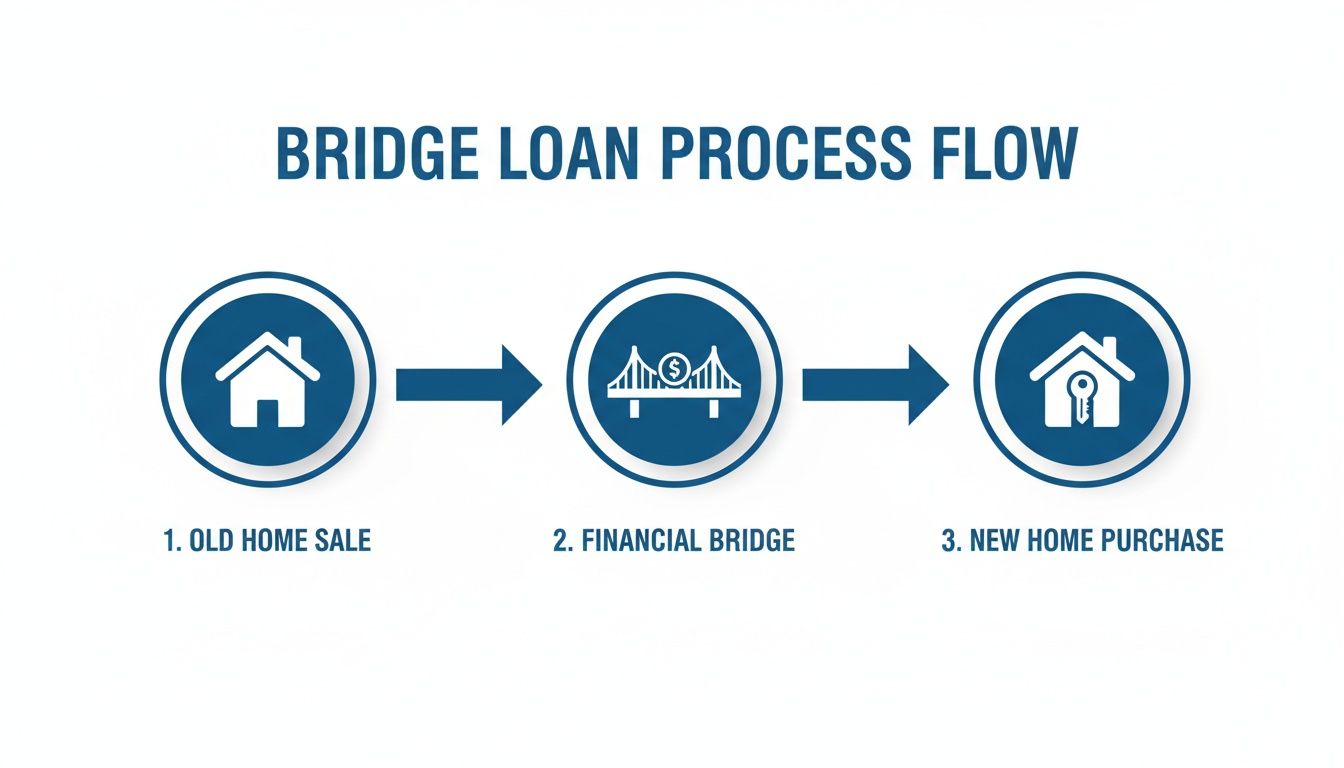 Bridge loan process flowchart