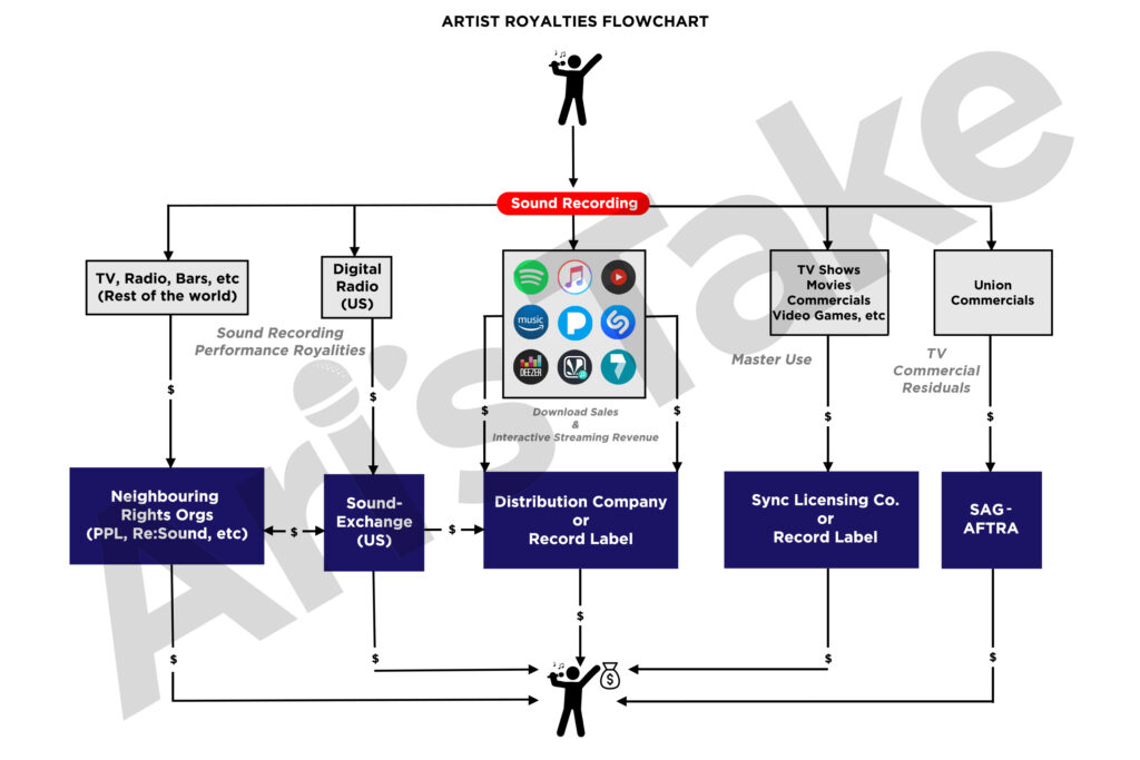A detailed flow chart illustrating the path of royalties from a sync placement to the master and publishing owners.