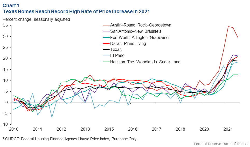 A graph showing the DFW housing market median price trend