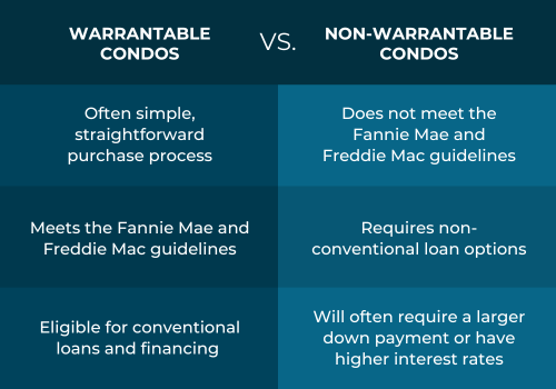 Comparison of condo project standards and review requirements