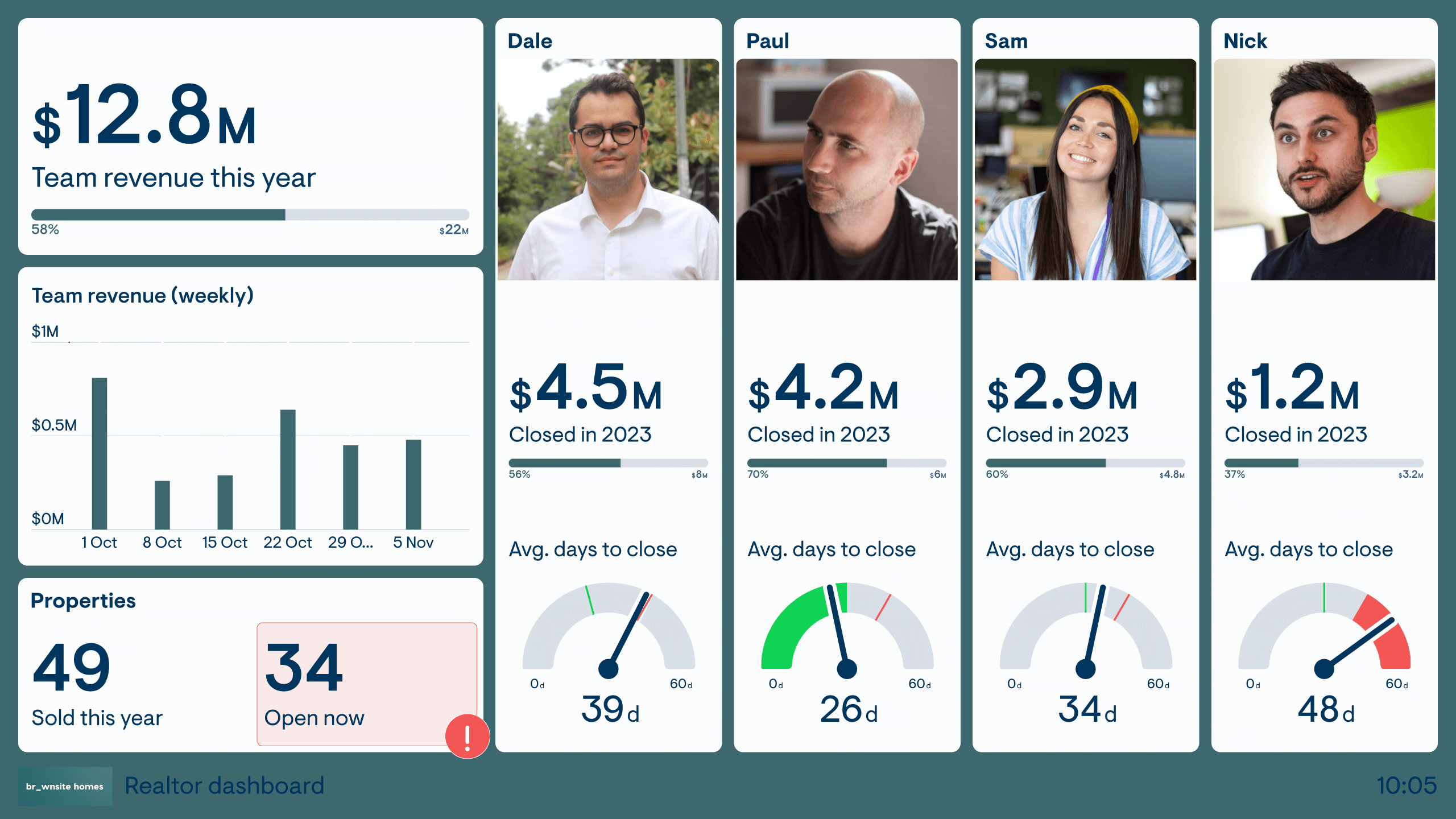 Real estate dashboard showing review metrics and performance tracking