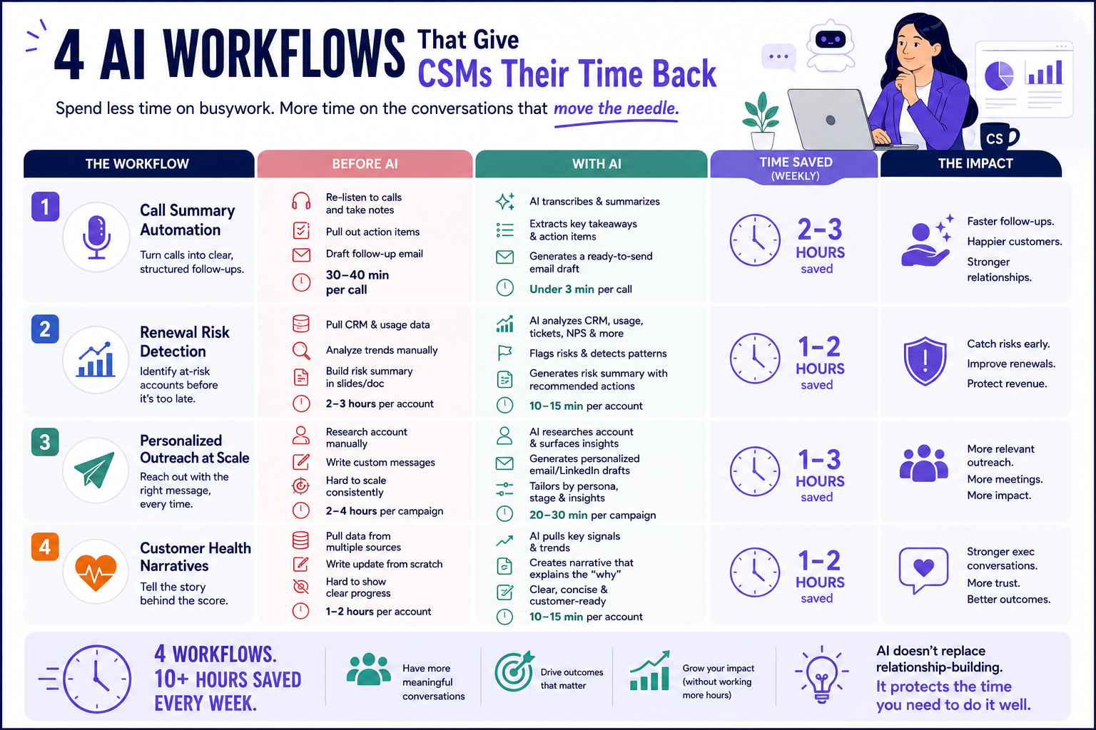 4 AI Workflows That Give CSMs Their Time Back