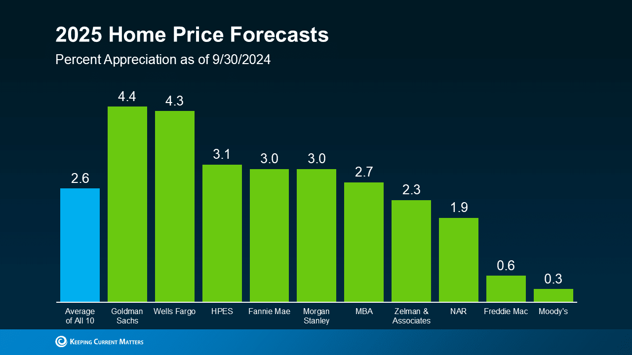 A mortgage rate trend chart showing home price appreciation over time