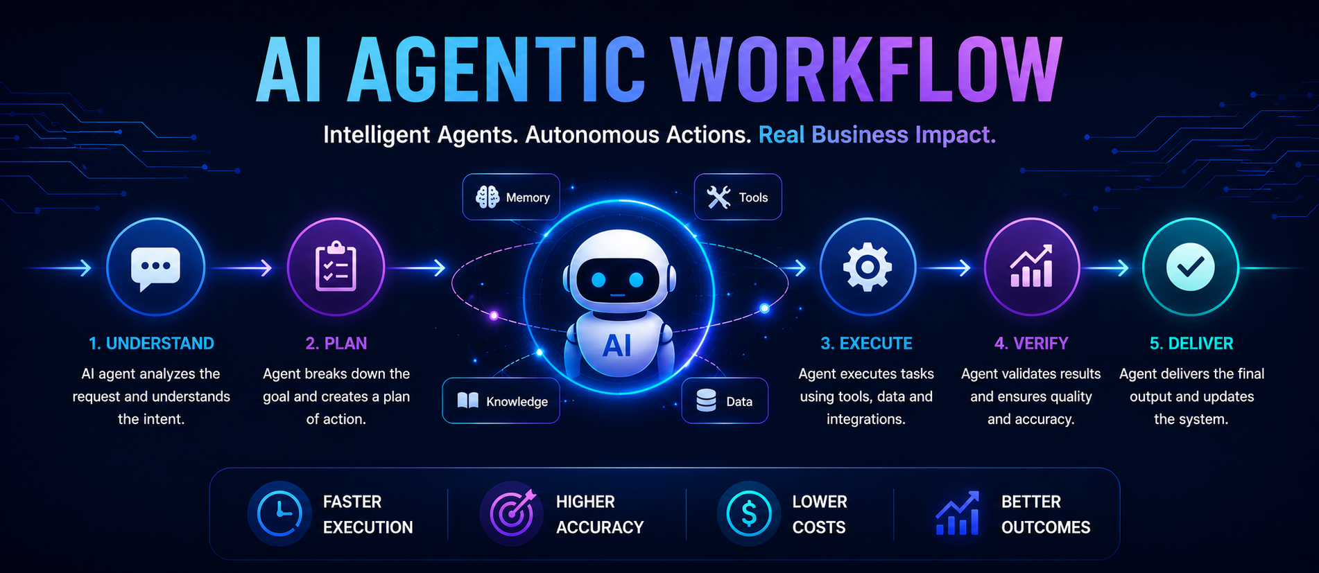 Agentic AI Workflows: Leading the 2026 Shift