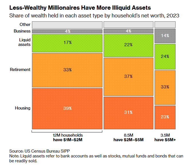 A chart showing the significant gap between total household net worth and liquid assets in 2026.