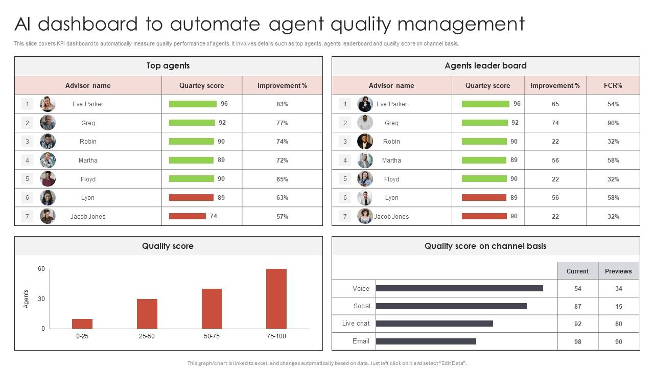 AI agent performance dashboard showing metrics and overrides