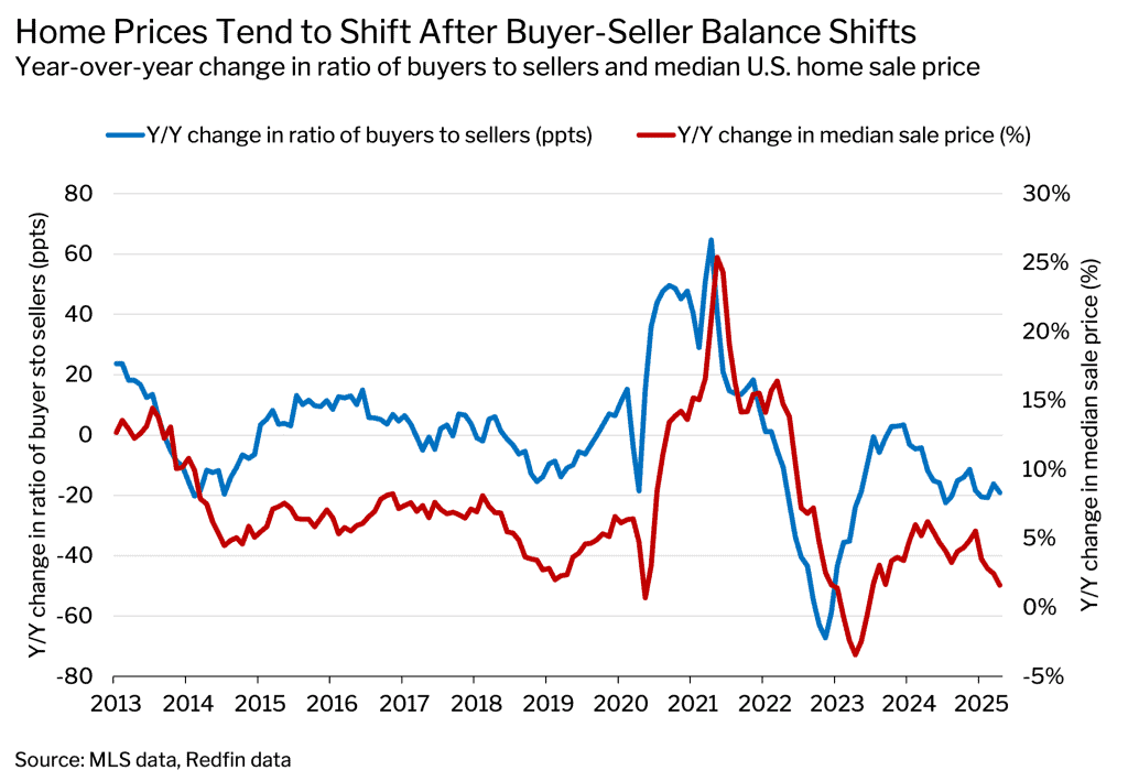 real estate market analysis chart buyers sellers market