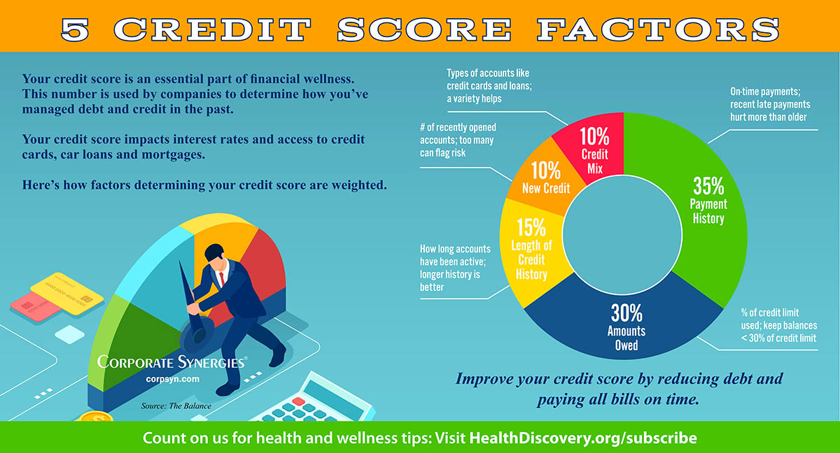 Credit score factors infographic 2026