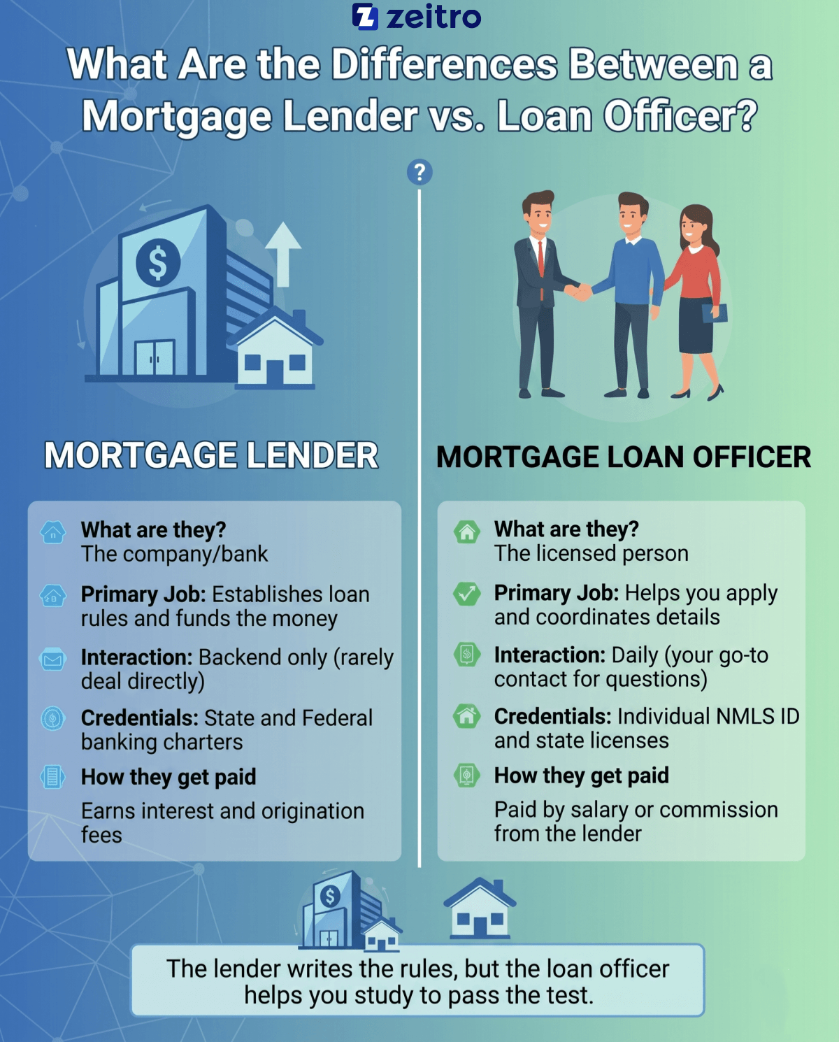 Process comparison between local and national lenders
