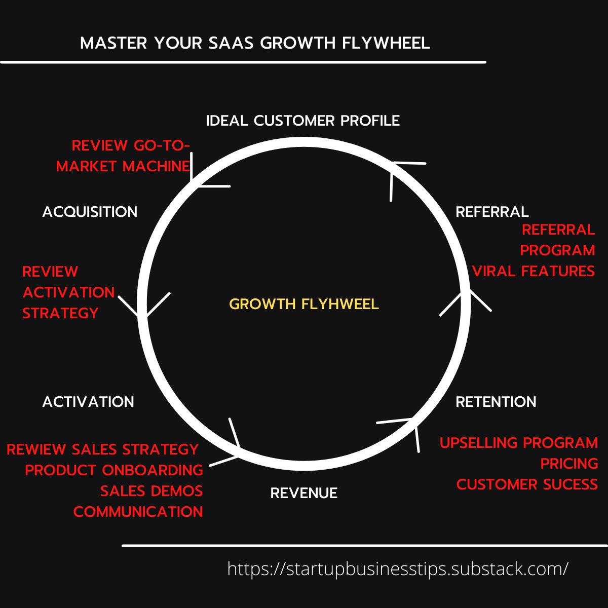 SaaS customer success revenue flywheel diagram 2026