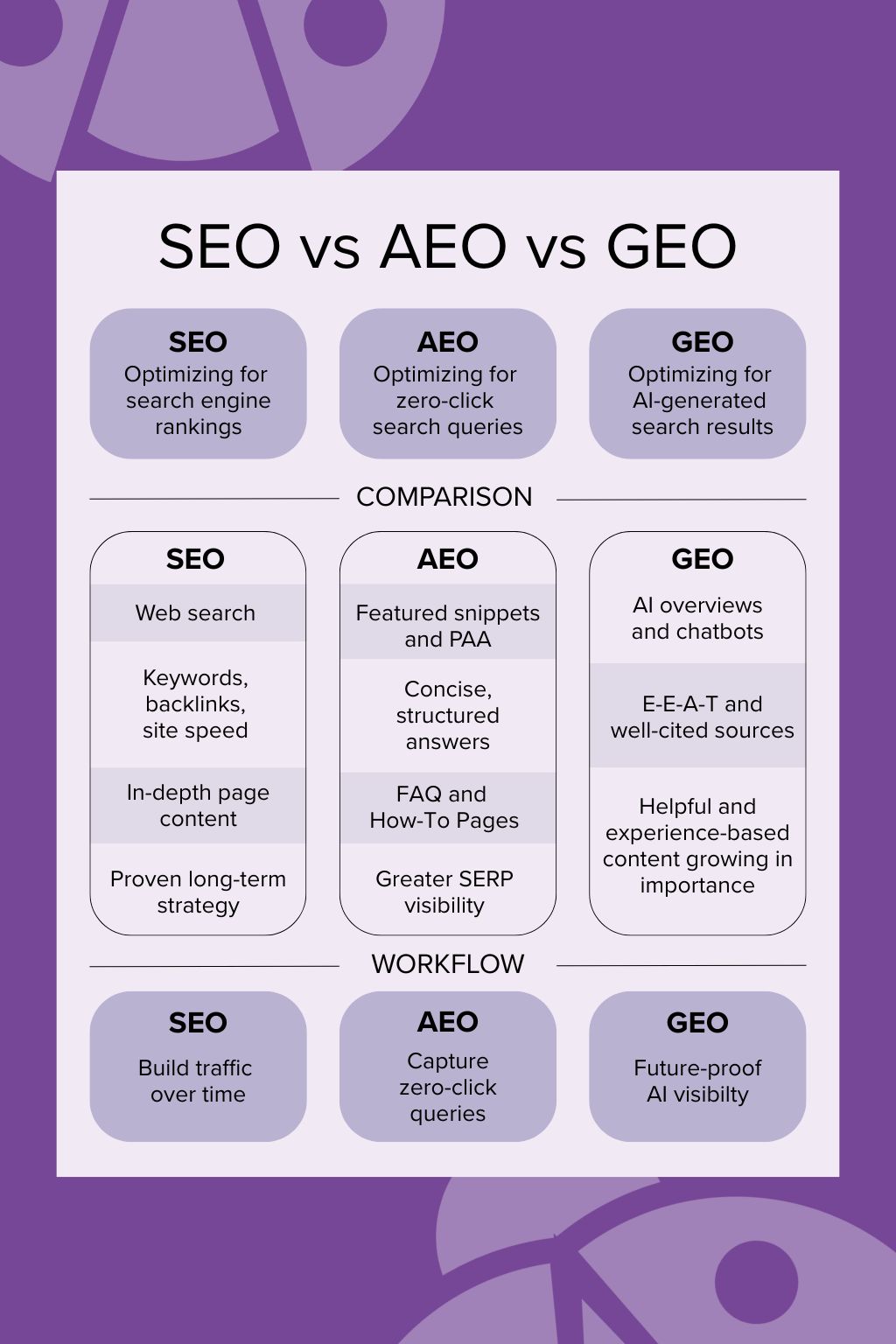 SEO vs AEO vs GEO Comparison Chart