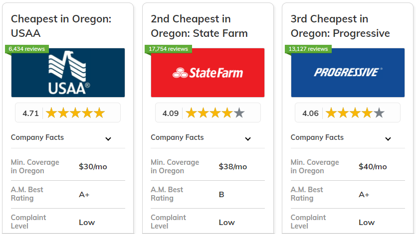 Oregon auto insurance minimum liability limits comparison chart