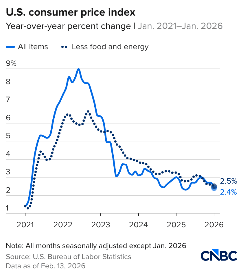US inflation vs growth chart 2026