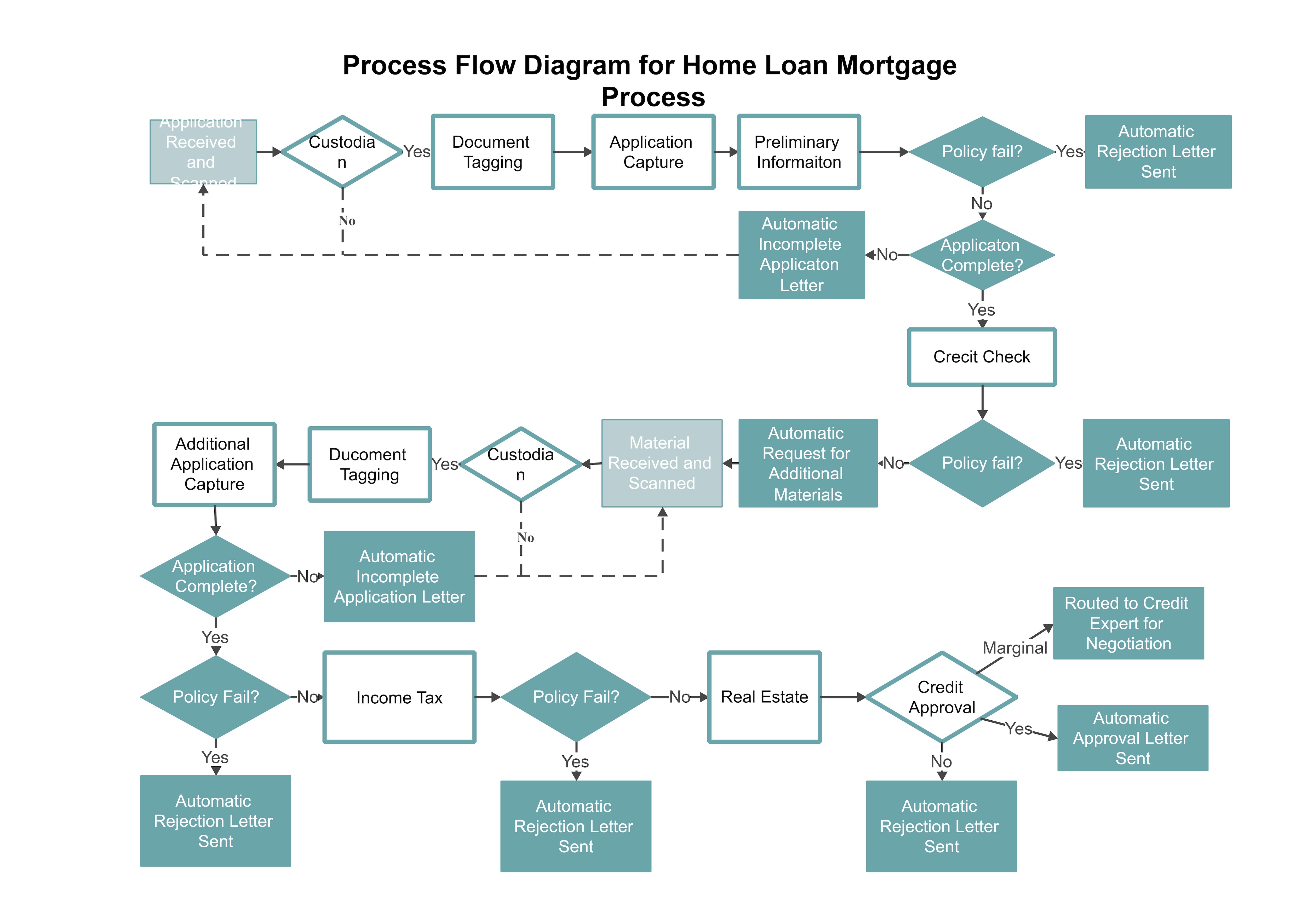Mortgage transfer and lending workflow diagram