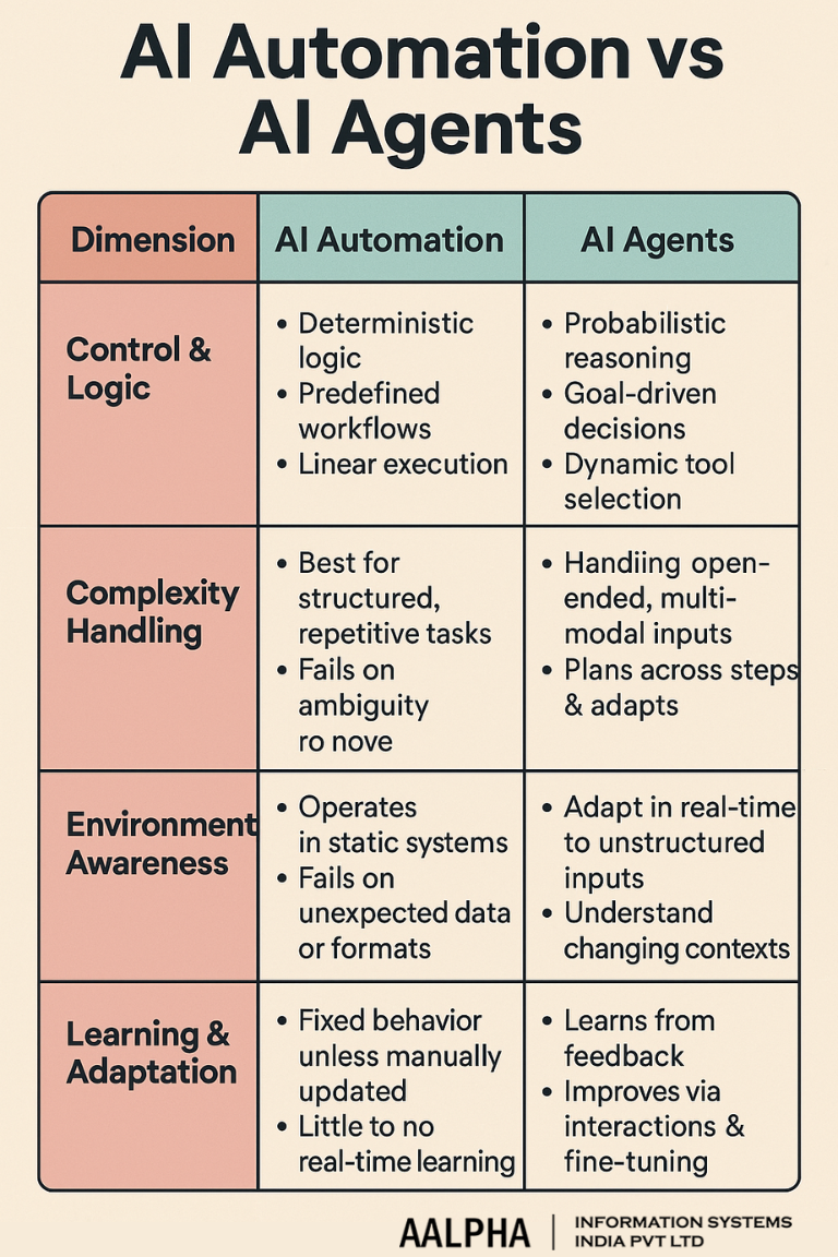AI agent vs AI assistant vs automation business logic flowchart