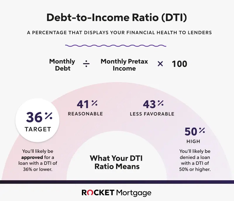 Debt-to-income ratio calculation chart for mortgage qualifying with rental income