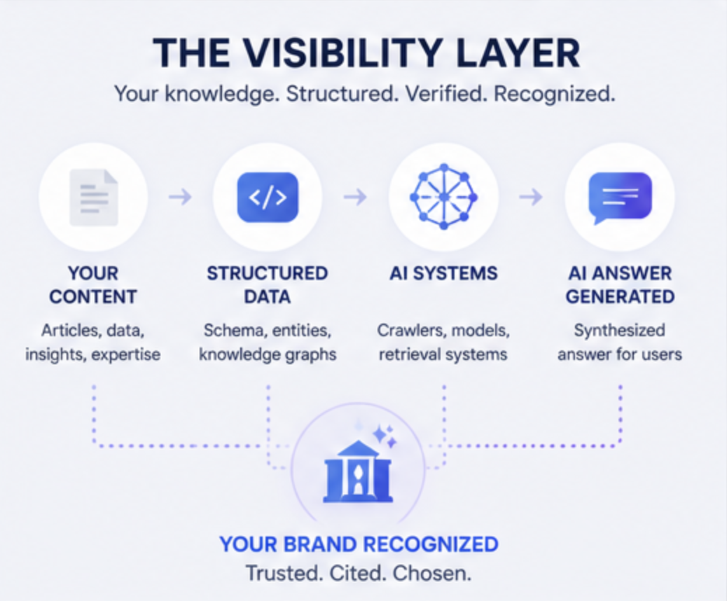 Visibility layer