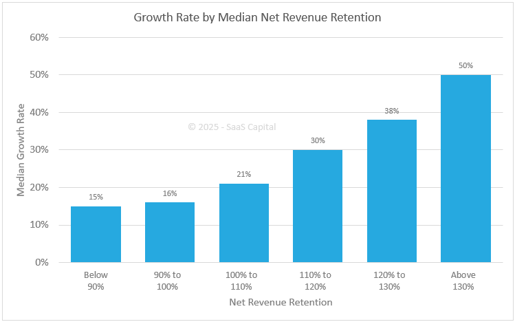 SaaS growth rate by median net revenue retention