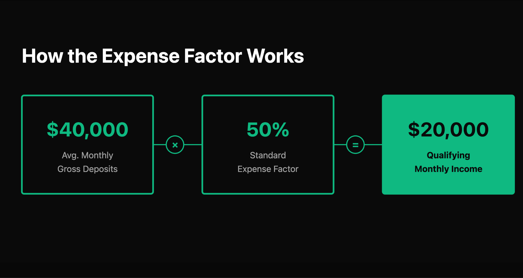 Typical income calculation logic for bank statement loans