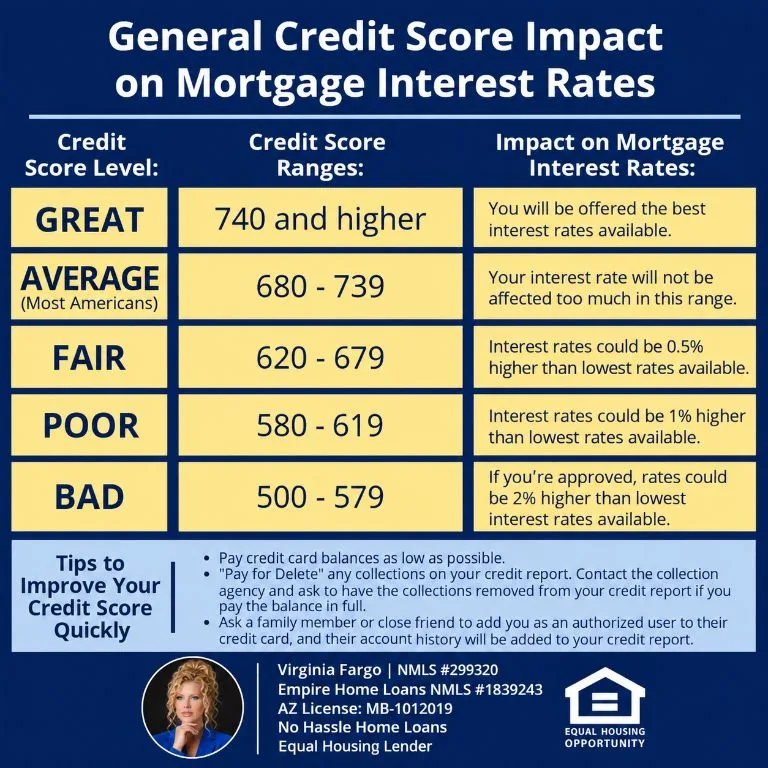 General Credit Score Impact on Mortgage Interest Rates