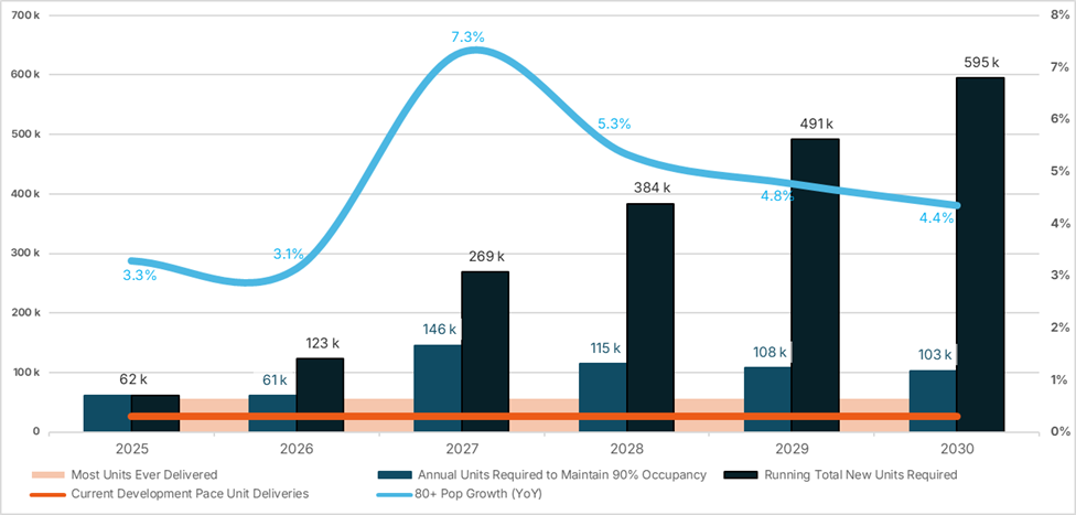 A graph illustrating the widening gap between the senior population and available specialized housing units