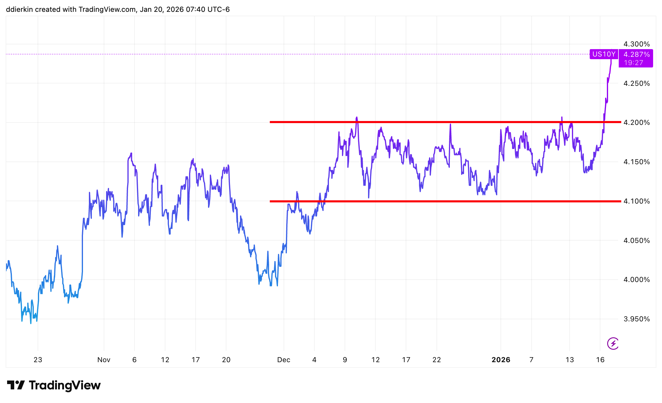 10-year Treasury yield chart 2026