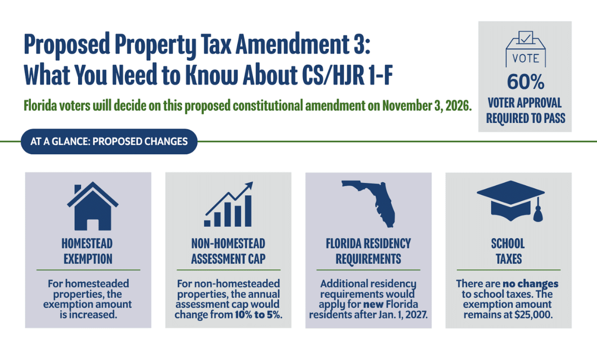 Florida ballot showing Amendment 3 property tax measure