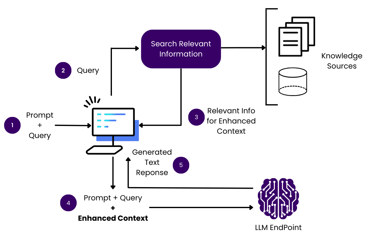Diagram of the RAG trust evaluation process showing how AI retrieves and validates information