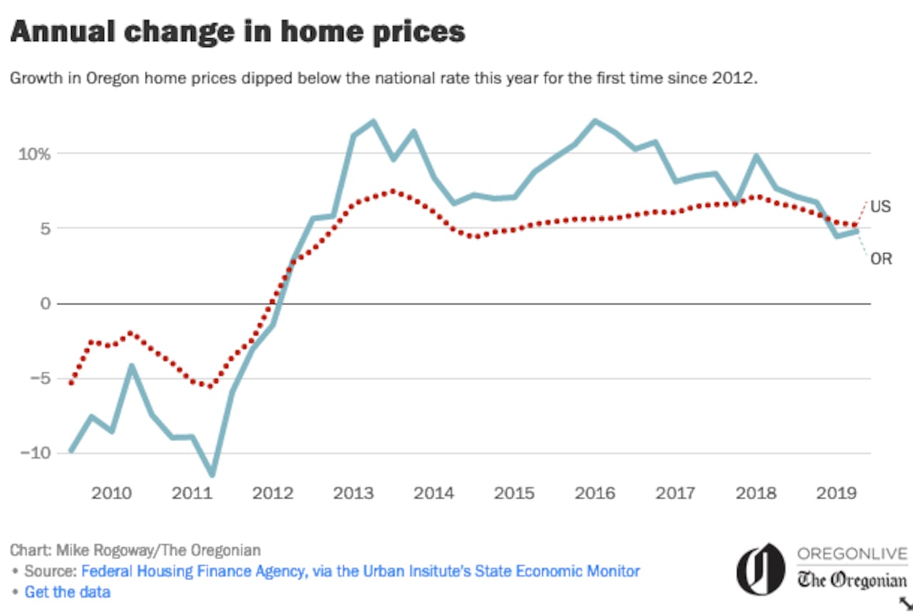 Oregon home price trend history infographic