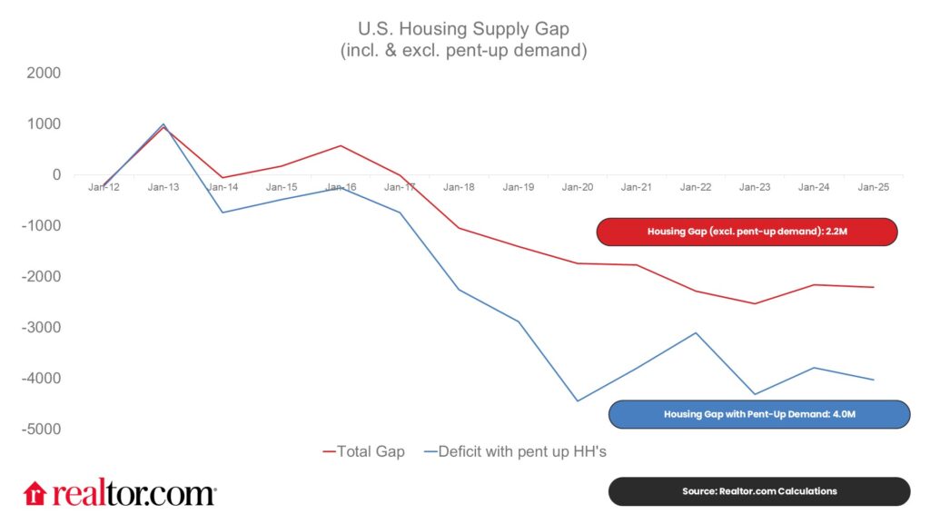 Housing supply and demand trends show a narrowing gap as inventory rises in 2026.