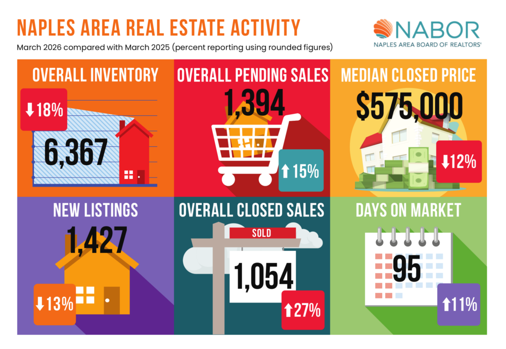Naples real estate market trends infographic 2026