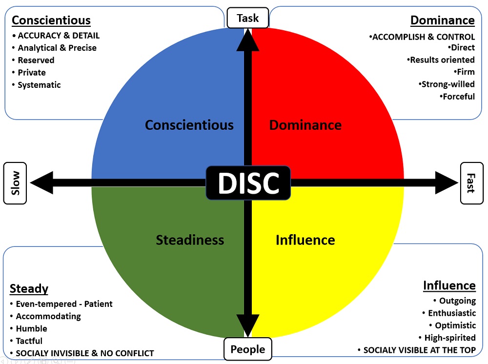 DISC personality quadrants for sales chart