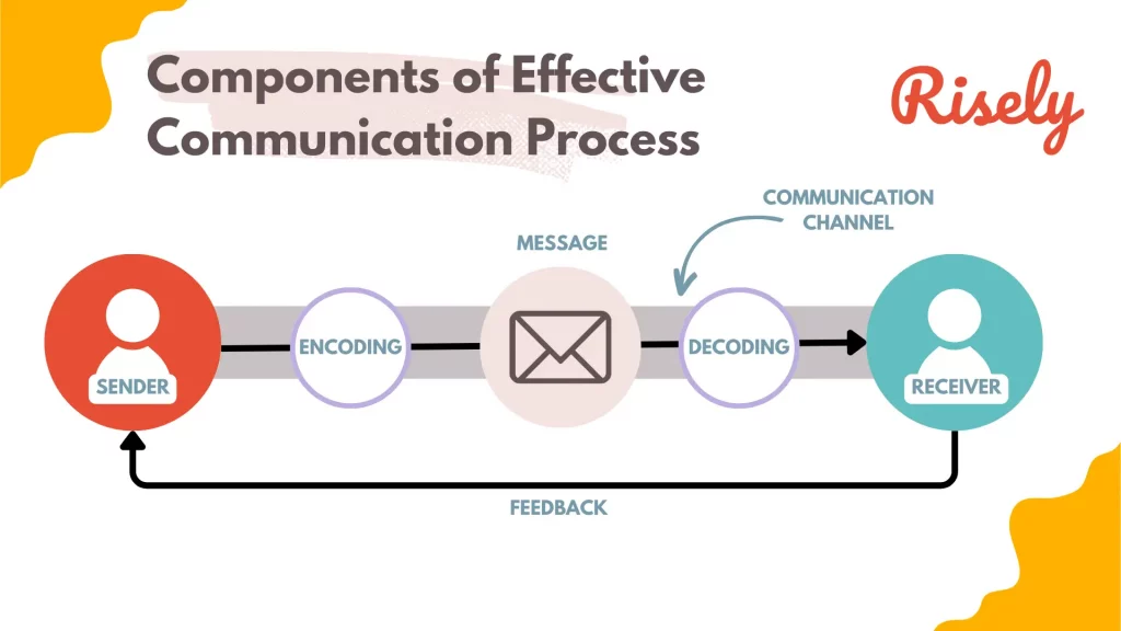 Visual representation of the cycle of effective communication in the modern workplace