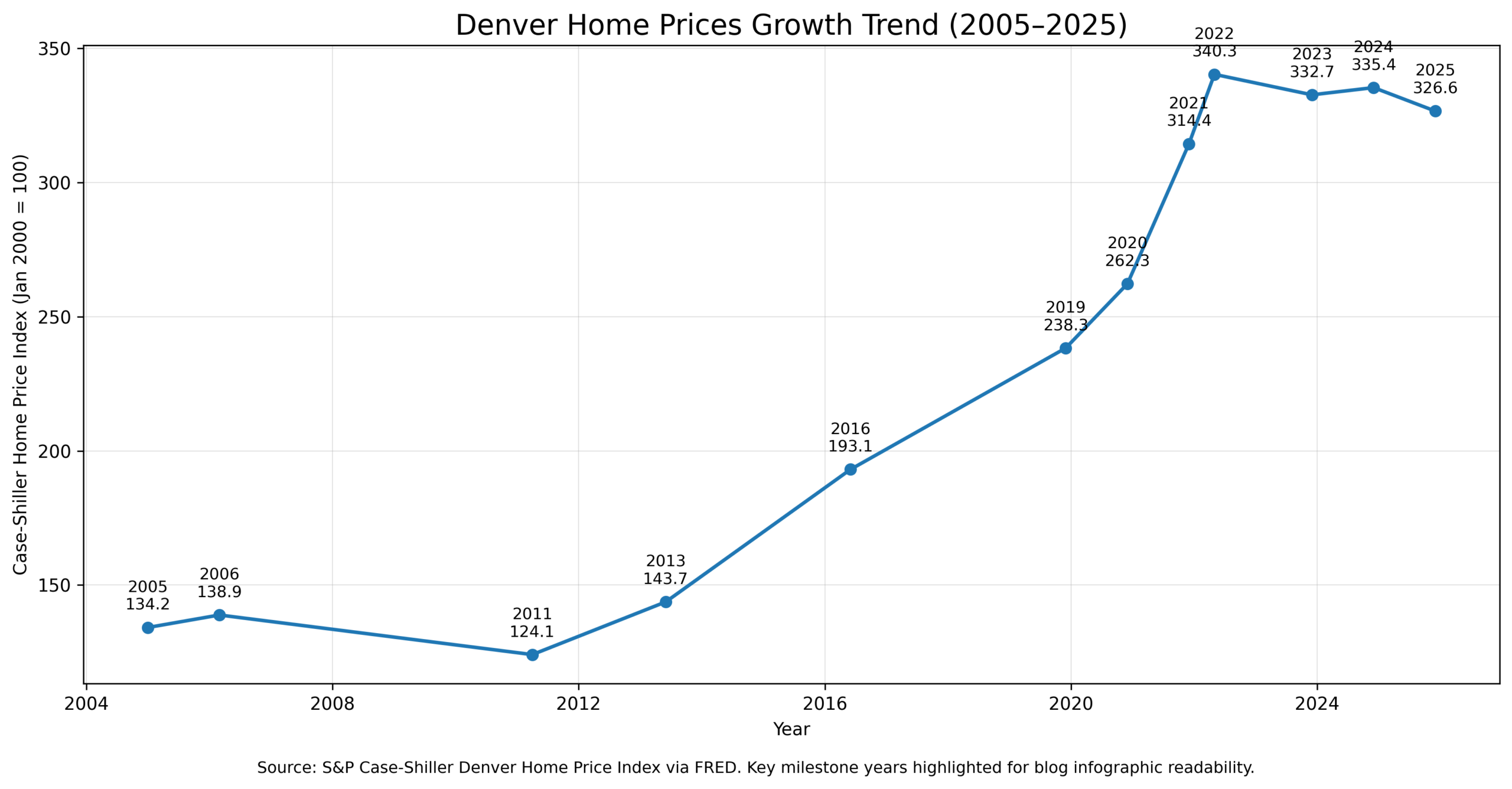 Denver real estate market inventory and price trend chart 2026