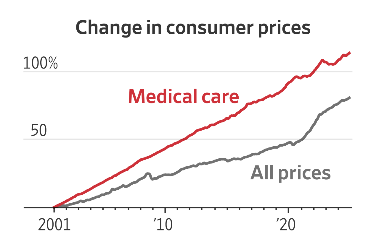 Healthcare costs chart showing rising hospital insurance expenses